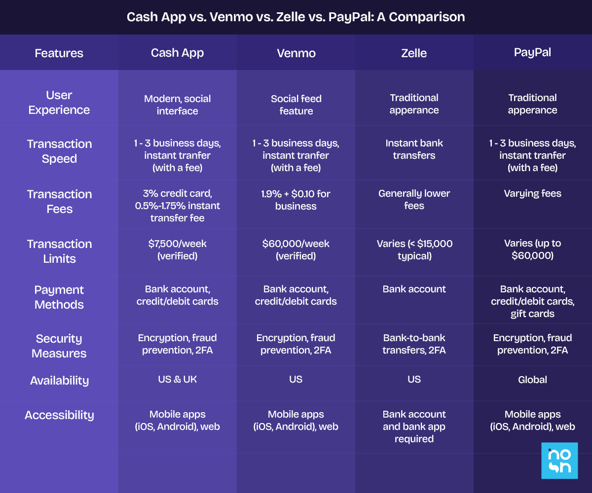  Cash App vs. Venmo vs. Zelle vs. PayPal: A Comparison